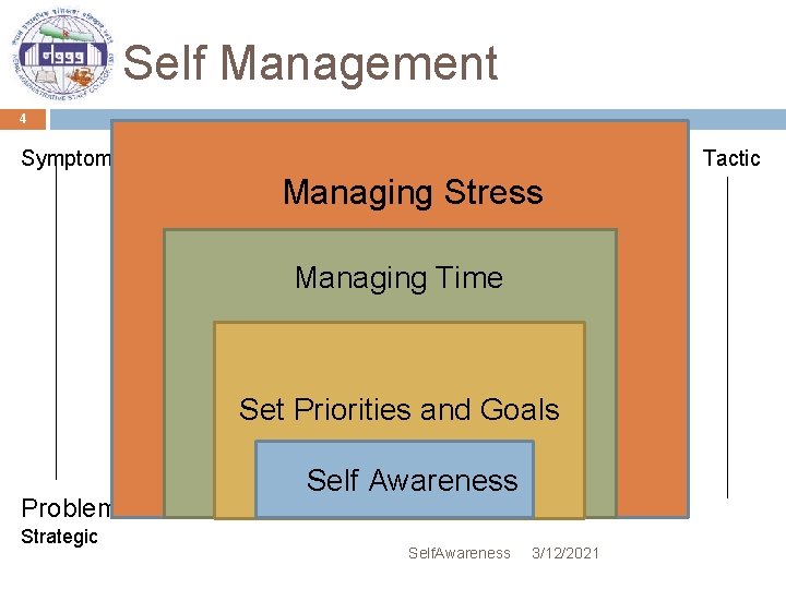 Self Management 4 Symptom Tactic Managing Stress Managing Time Set Priorities and Goals Problem