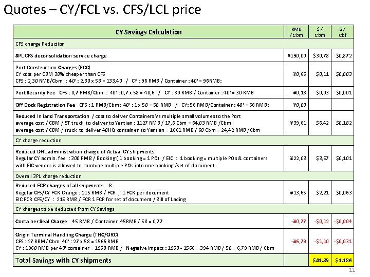 Quotes – CY/FCL vs. CFS/LCL price RMB / Cbm $ / Cbm $ /