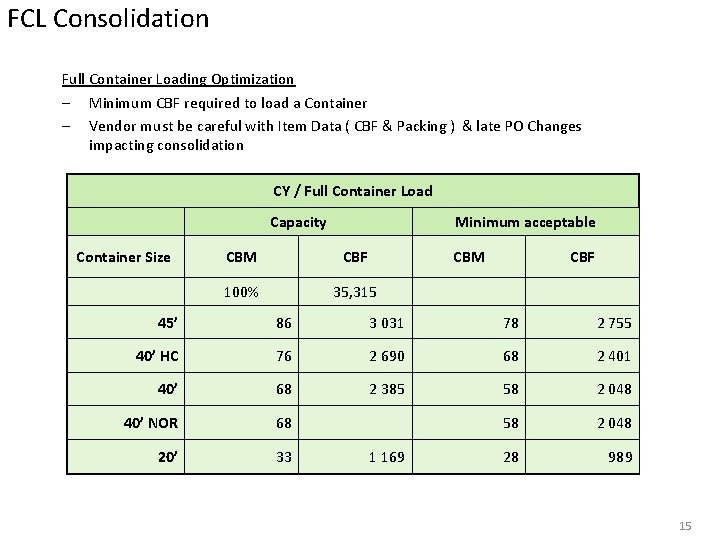 FCL Consolidation Full Container Loading Optimization – Minimum CBF required to load a Container