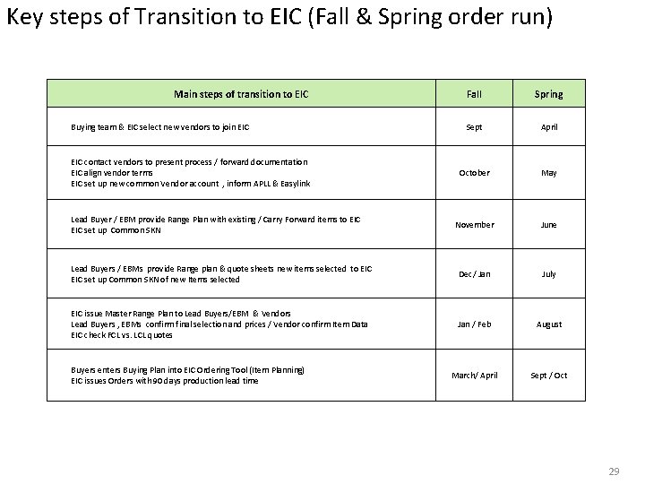 Key steps of Transition to EIC (Fall & Spring order run) Main steps of
