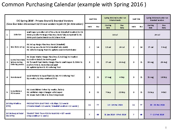 Common Purchasing Calendar (example with Spring 2016 ) EIC Spring 2016 - Private Brand