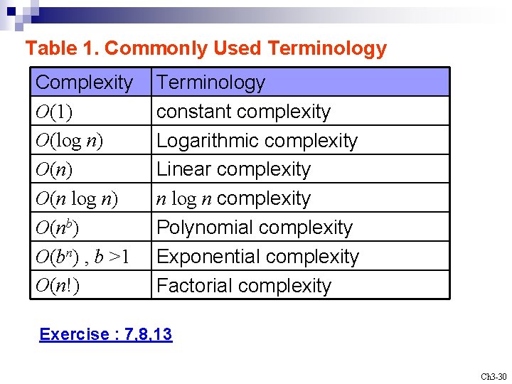 Table 1. Commonly Used Terminology Complexity O(1) O(log n) O(nb) O(bn) , b >1