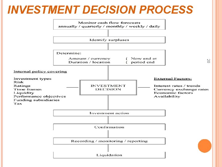 INVESTMENT DECISION PROCESS 20 