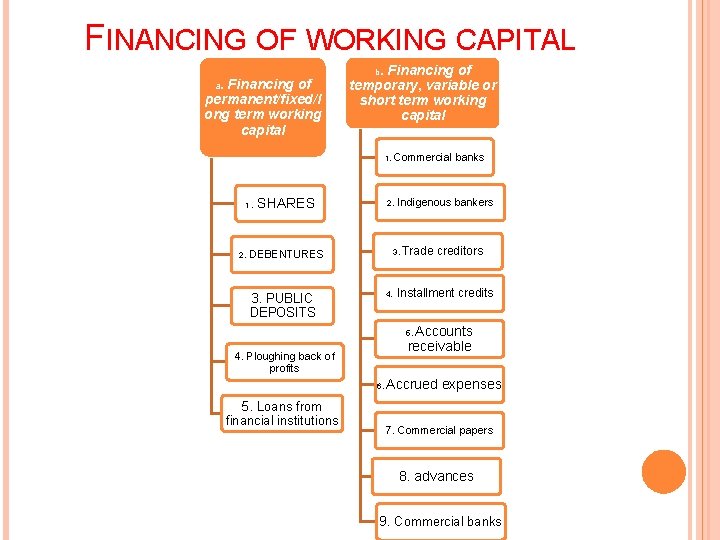 FINANCING OF WORKING CAPITAL a. Financing of permanent/fixed/l ong term working capital b. Financing