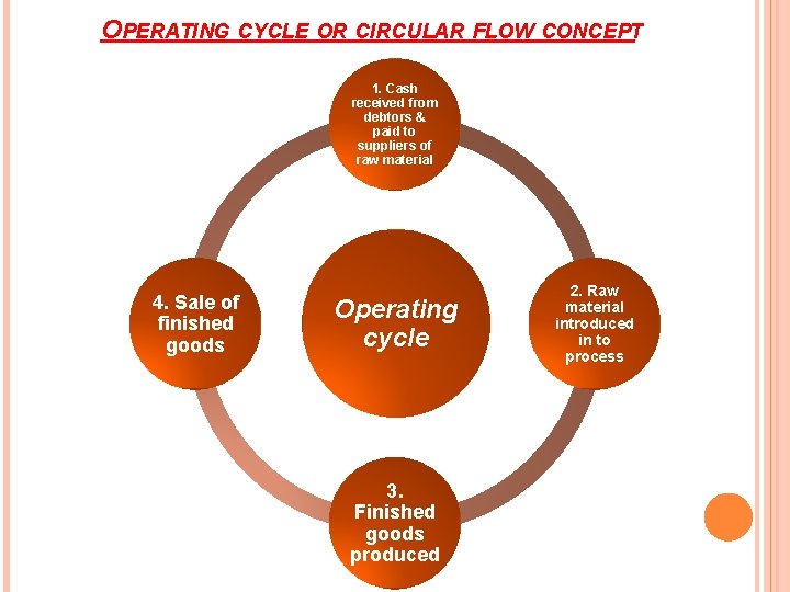 OPERATING CYCLE OR CIRCULAR FLOW CONCEPT 1. Cash received from debtors & paid to