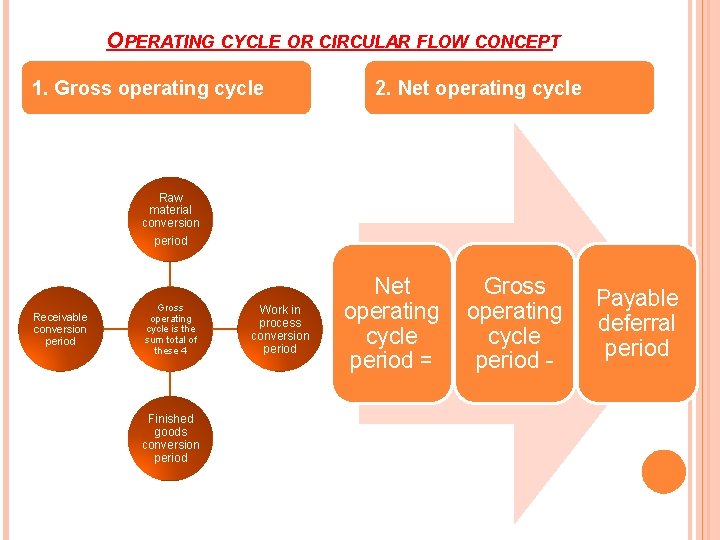 OPERATING CYCLE OR CIRCULAR FLOW CONCEPT 1. Gross operating cycle 2. Net operating cycle