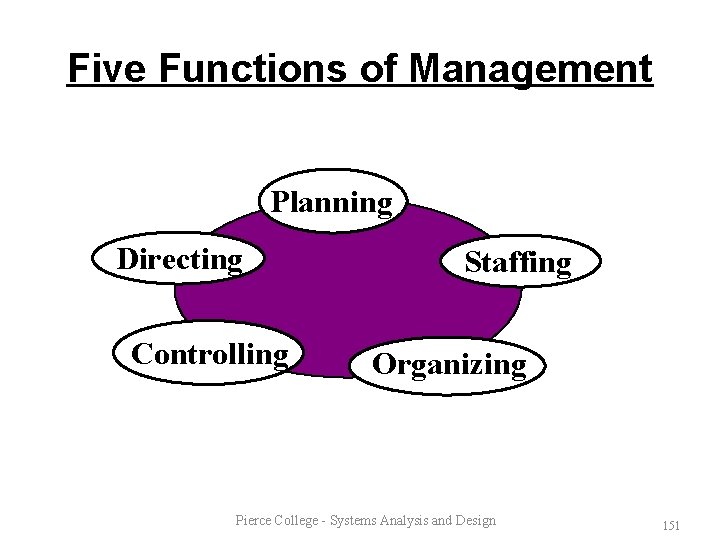 Five Functions of Management Planning Directing Controlling Staffing Organizing Pierce College - Systems Analysis