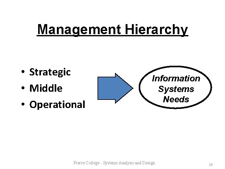 Management Hierarchy • Strategic • Middle • Operational Information Systems Needs Pierce College -