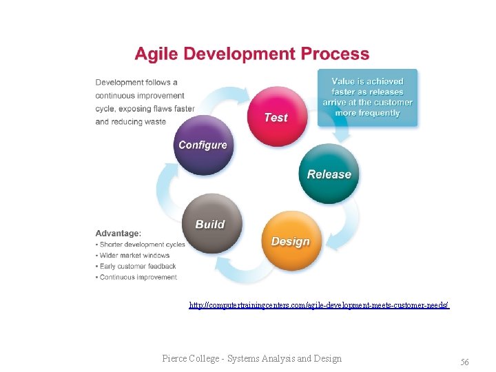 http: //computertrainingcenters. com/agile-development-meets-customer-needs/ Pierce College - Systems Analysis and Design 56 