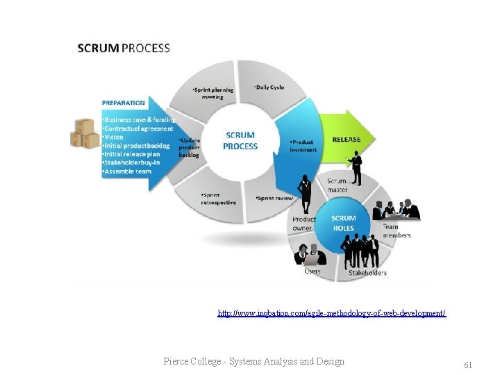 http: //www. inqbation. com/agile-methodology-of-web-development/ Pierce College - Systems Analysis and Design 61 