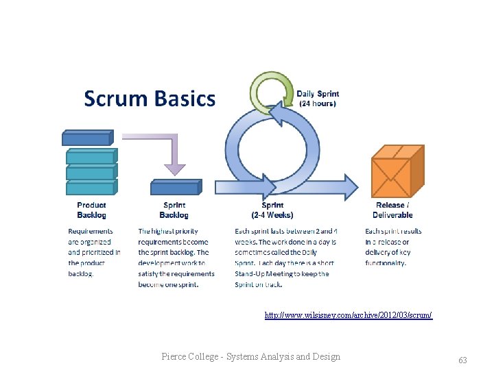 http: //www. wilsisney. com/archive/2012/03/scrum/ Pierce College - Systems Analysis and Design 63 