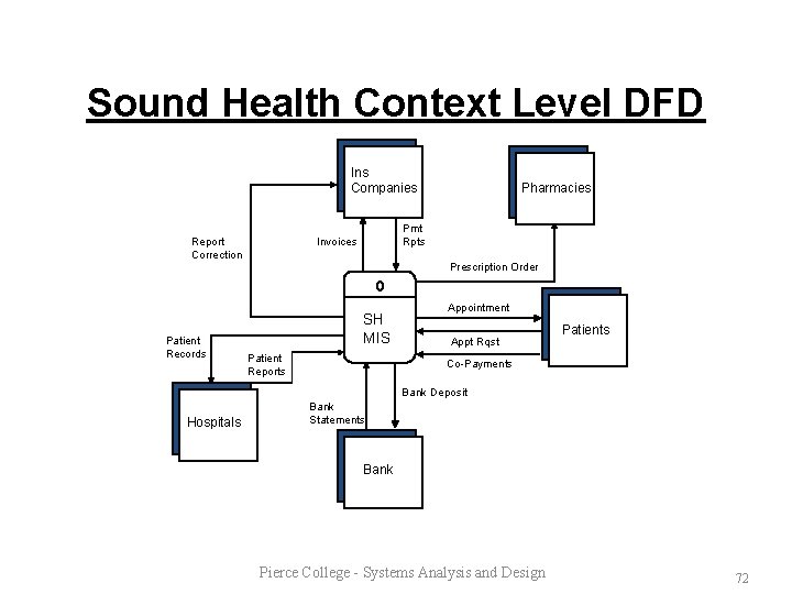 Sound Health Context Level DFD Ins Companies Report Correction Pharmacies Pmt Rpts Invoices Prescription