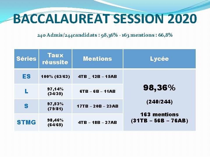 BACCALAUREAT SESSION 2020 240 Admis/244 candidats : 98, 36% - 163 mentions : 66,