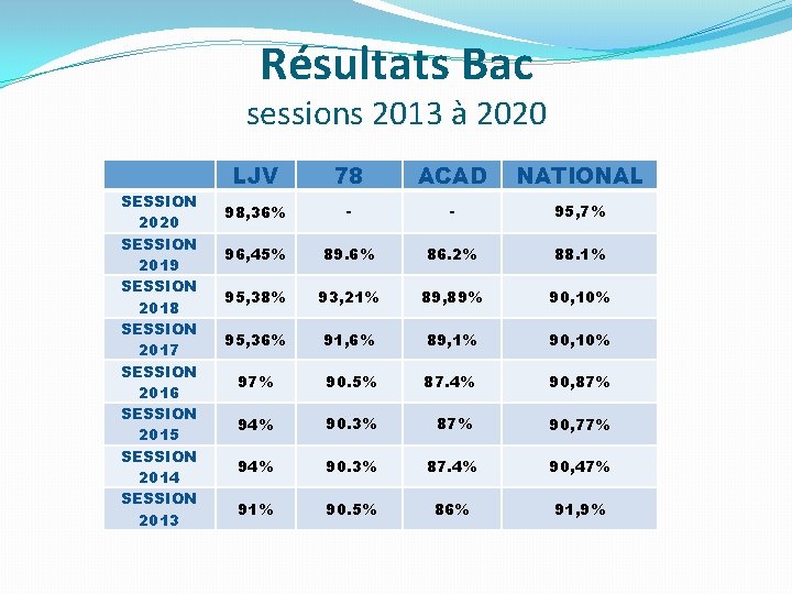 Résultats Bac sessions 2013 à 2020 SESSION 2019 SESSION 2018 SESSION 2017 SESSION 2016