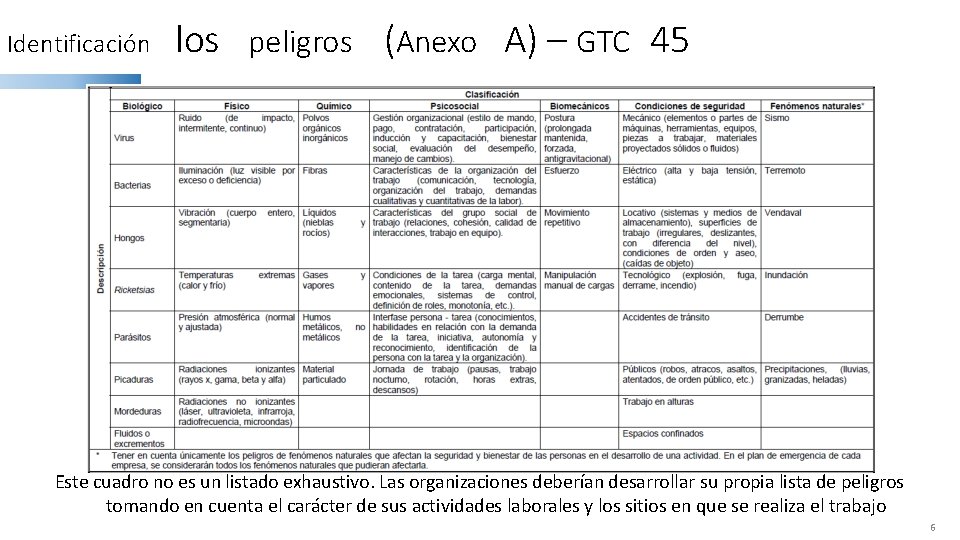 Identificación los peligros (Anexo A) – GTC 45 Este cuadro no es un listado