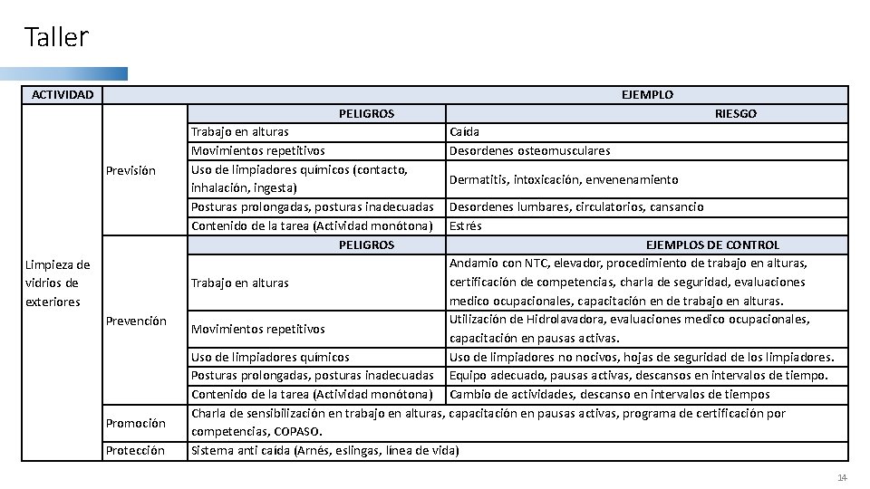 Taller ACTIVIDAD EJEMPLO PELIGROS Previsión Limpieza de vidrios de exteriores Prevención Promoción Protección Trabajo