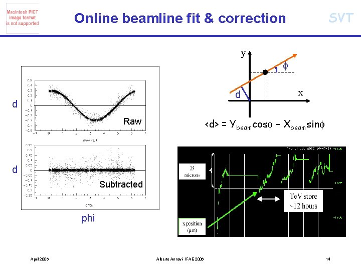 SVT Online beamline fit & correction y d d Raw x <d> = Ybeamcos