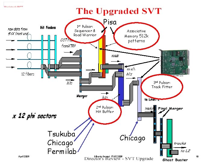 SVT 1 st Pulsar: Sequencer & Road Warrior Pisa Associative Memory 512 k patterns