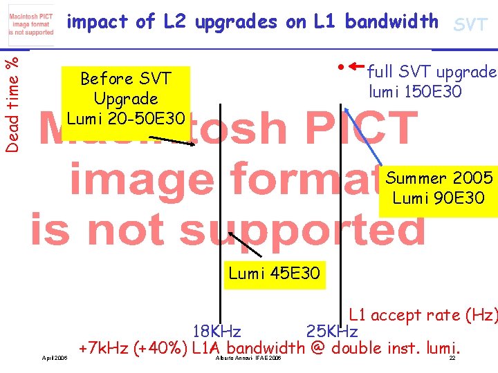 Dead time % impact of L 2 upgrades on L 1 bandwidth SVT •