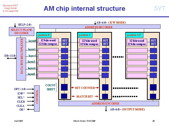SVT AM chip internal structure AB<6: 0> ( R/W MODE) SELP<2: 0> ADDRESS DECODER