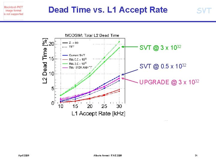 Dead Time vs. L 1 Accept Rate SVT @ 3 x 1032 SVT @ Dead Time vs. L 1 Accept Rate SVT @ 3 x 1032 SVT @