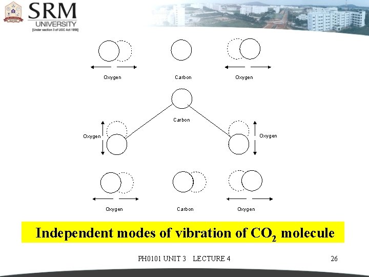 Independent modes of vibration of CO 2 molecule PH 0101 UNIT 3 LECTURE 4