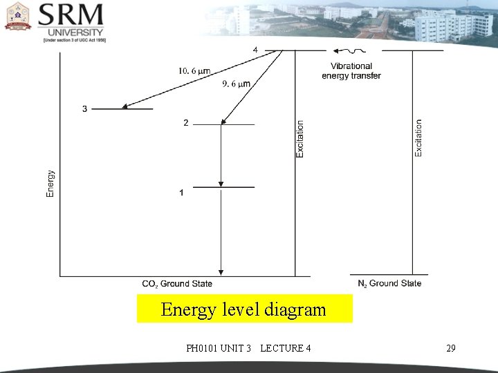  Energy level diagram PH 0101 UNIT 3 LECTURE 4 29 