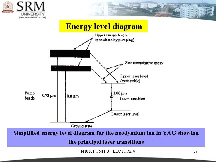 Energy level diagram Simplified energy level diagram for the neodymium ion in YAG showing