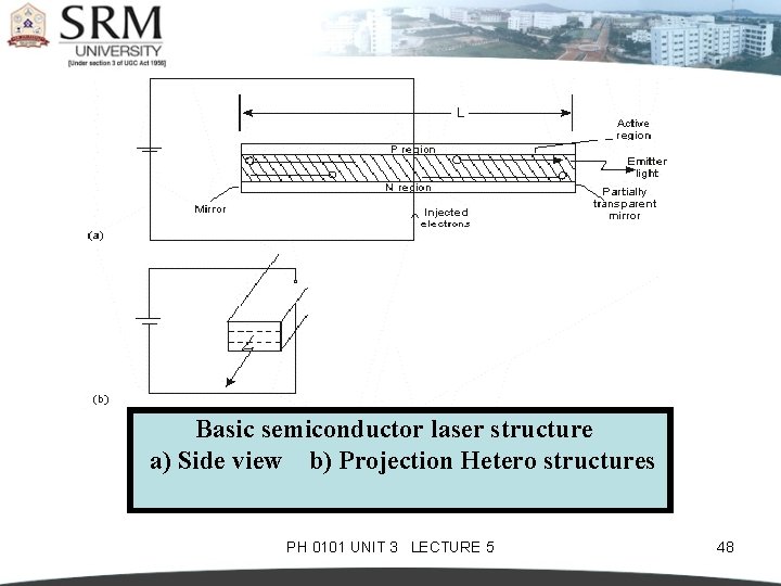Basic semiconductor laser structure a) Side view b) Projection Hetero structures PH 0101 UNIT
