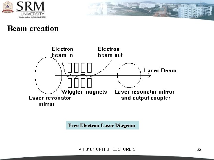 Beam creation Free Electron Laser Diagram PH 0101 UNIT 3 LECTURE 5 62 