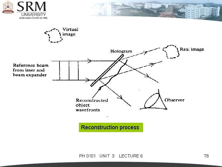 Reconstruction process PH 0101 UNIT 3 LECTURE 6 78 