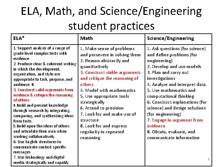 ELA, Math, and Science/Engineering student practices ELA* Math Science/Engineering 1. Support analysis of a