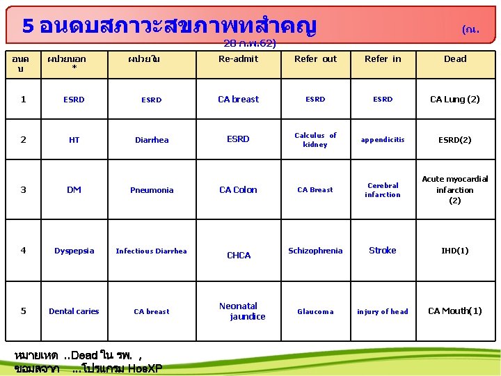 5 อนดบสภาวะสขภาพทสำคญ (ณ. 28 ก. พ. 62) อนด บ ผปวยนอก * ผปวยใน Re-admit Refer