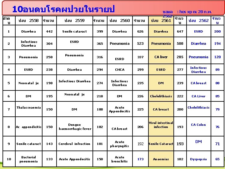  10อนดบโรคผปวยในรายป ลำด บ ปงบ 2558 จำนวน 1 Diarrhea 442 2 Infectious Diarrhea 304