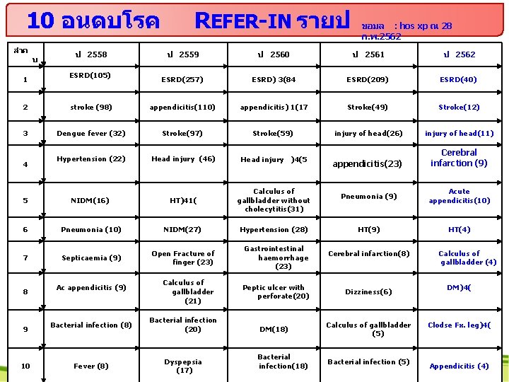  10 อนดบโรค ลำด 1 บ ป 2558 ESRD(105) REFER-IN รายป ขอมล : hos