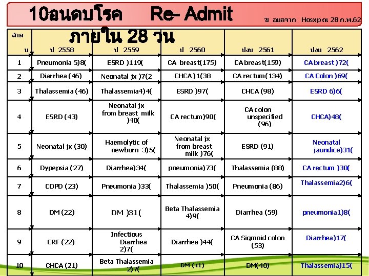 ลำด 10อนดบโรค Re- Admit ภายใน 28 วน บ ข อมลจาก Hosxp ณ 28 ก.