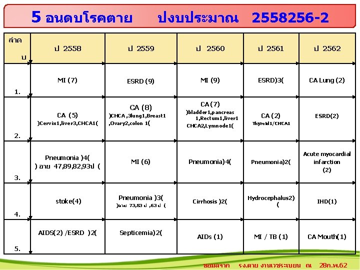 5 อนดบโรคตาย ลำด บ ปงบประมาณ 2558256 -2 ป 2558 ป 2559 ป 2560 ป