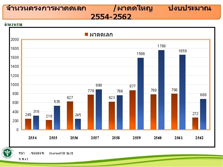 จำนวนครงการผาตดเลก จำนวนราย /ผาตดใหญ 2554 -2562 ปงบประมาณ ผาตดเลก 2000 1768 1800 1659 1596 1600 1400