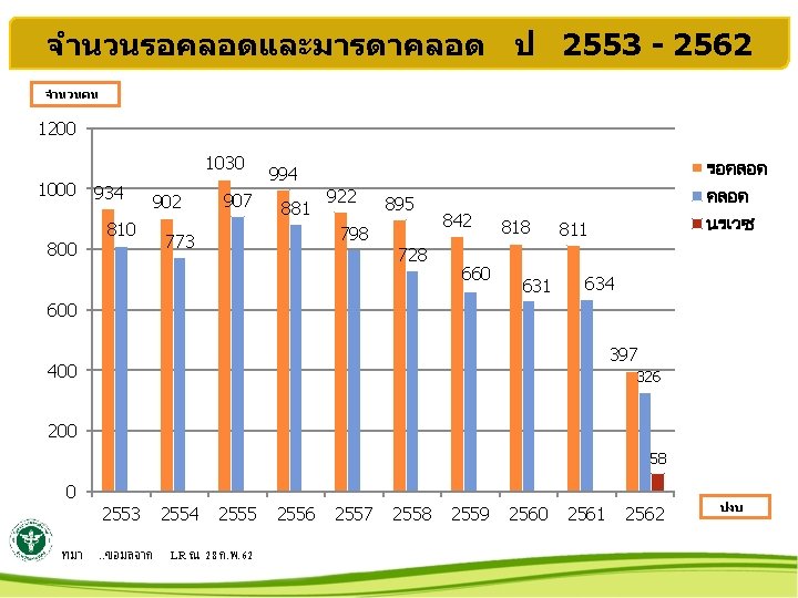 จำนวนรอคลอดและมารดาคลอด ป 2553 - 2562 จำนวนคน 1200 1030 1000 800 934 810 902 907