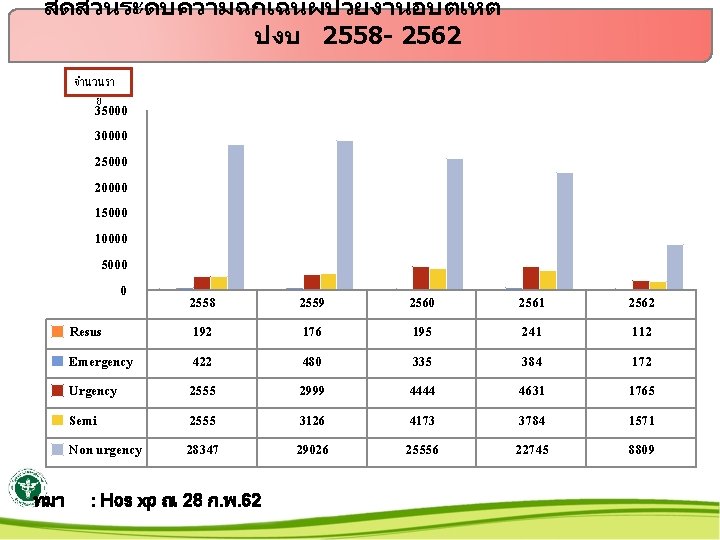 สดสวนระดบความฉกเฉนผปวยงานอบตเหต ปงบ 2558 - 2562 จำนวนรา ย 35000 30000 25000 20000 15000 10000 5000