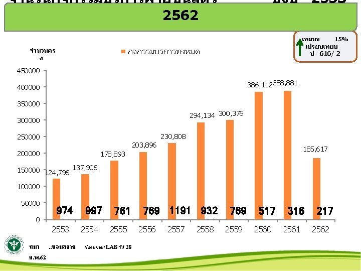 จำนวนกจกรรมบรการฝายชนสตร 2562 ปงบ 2553เพมขน เปรยบเทยบ ป 616/ 2 กจกรรมบรการทงหมด จำนวนคร ง 15% 450000 386, จำนวนกจกรรมบรการฝายชนสตร 2562 ปงบ 2553เพมขน เปรยบเทยบ ป 616/ 2 กจกรรมบรการทงหมด จำนวนคร ง 15% 450000 386,
