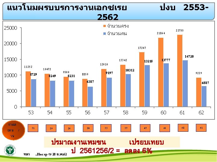 แนวโนมผรบบรการงานเอกซเรย 2562 ปงบ 2553 - จำนวนครง 25000 21864 จำนวนคน 20000 22755 17247 15000 11252