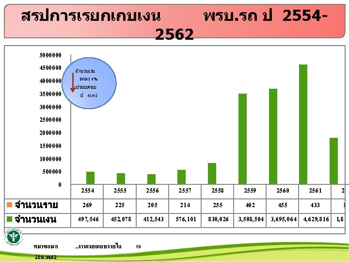 สรปการเรยกเกบเงน พรบ. รถ ป 25542562 5000000 4500000 4000000 3500000 3000000 2500000 2000000 1500000 1000000