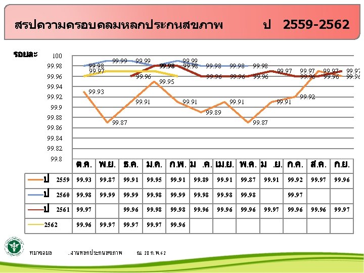 สรปความครอบคลมหลกประกนสขภาพ รอยละ 100 99. 98 99. 96 99. 94 99. 92 99. 9 99.