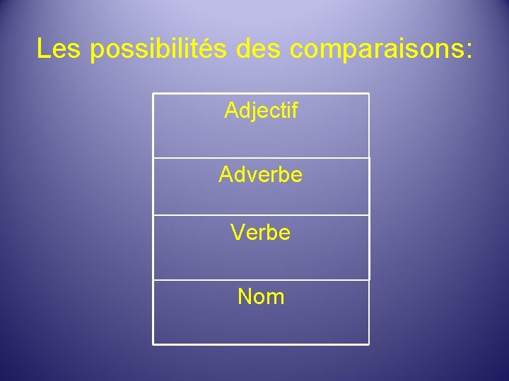 Les possibilités des comparaisons: Adjectif Adverbe Verbe Nom 