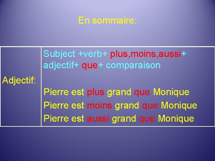 En sommaire: Subject +verb+ plus, moins, aussi+ adjectif+ que+ comparaison Adjectif: Pierre est plus