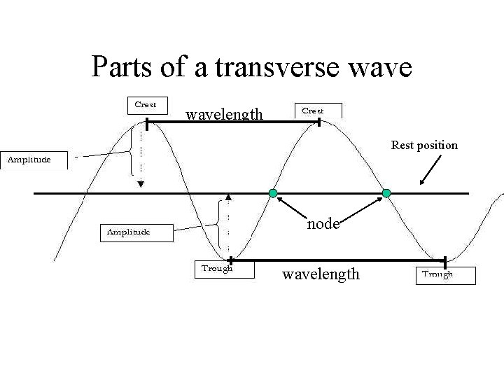 Parts of a transverse wave • wavelength Rest position node wavelength 