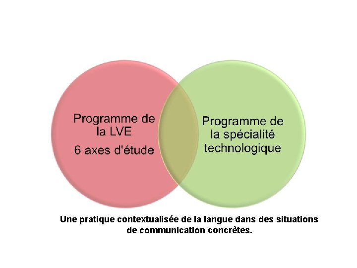 Une pratique contextualisée de la langue dans des situations de communication concrètes. 