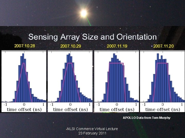 APOLLO Data from Tom Murphy NLSI Commerce Virtual Lecture 23 February 2011 19 