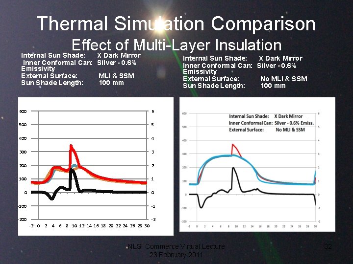 Thermal Simulation Comparison Effect of Multi-Layer Insulation Internal Sun Shade: X Dark Mirror Inner